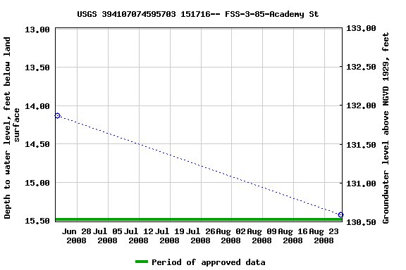 Graph of groundwater level data at USGS 394107074595703 151716-- FSS-3-85-Academy St