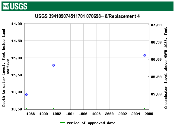 Graph of groundwater level data at USGS 394109074511701 070698-- 8/Replacement 4