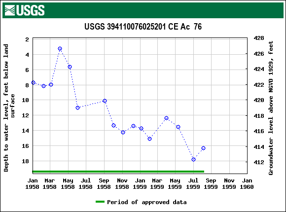 Graph of groundwater level data at USGS 394110076025201 CE Ac  76