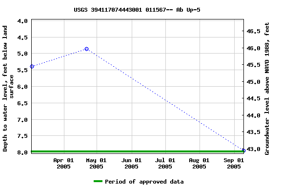 Graph of groundwater level data at USGS 394117074443001 011567-- Ab Up-5