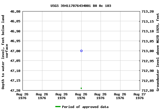 Graph of groundwater level data at USGS 394117076434001 BA Ac 103