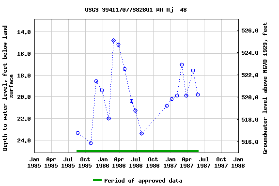 Graph of groundwater level data at USGS 394117077382801 WA Aj  48