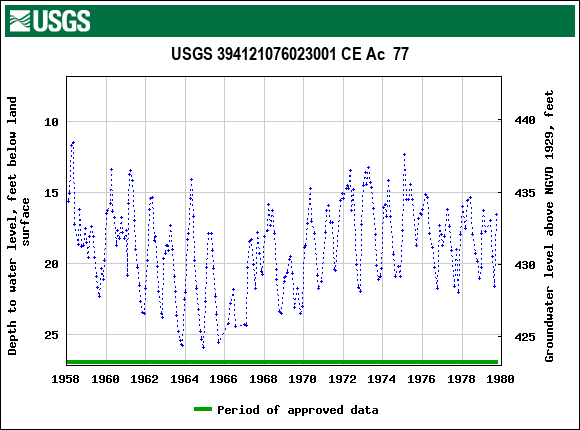 Graph of groundwater level data at USGS 394121076023001 CE Ac  77