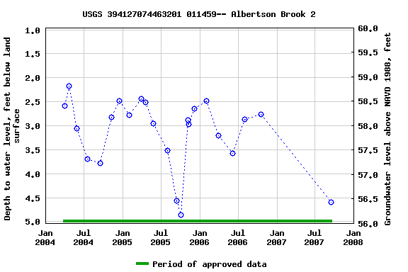 Graph of groundwater level data at USGS 394127074463201 011459-- Albertson Brook 2