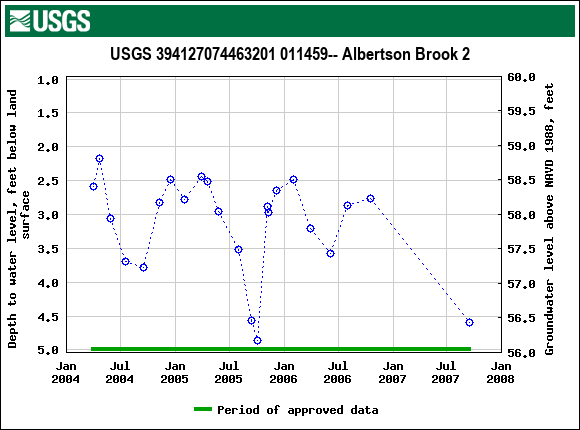 Graph of groundwater level data at USGS 394127074463201 011459-- Albertson Brook 2