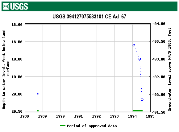 Graph of groundwater level data at USGS 394127075583101 CE Ad  67