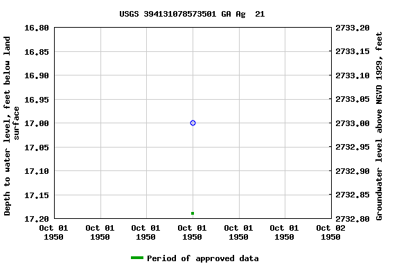 Graph of groundwater level data at USGS 394131078573501 GA Ag  21