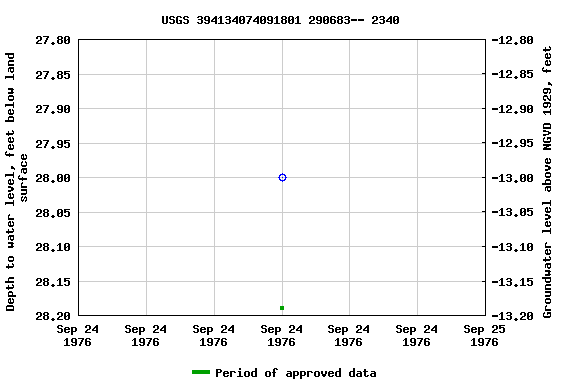 Graph of groundwater level data at USGS 394134074091801 290683-- 2340