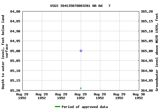 Graph of groundwater level data at USGS 394135078083201 WA Ad   7