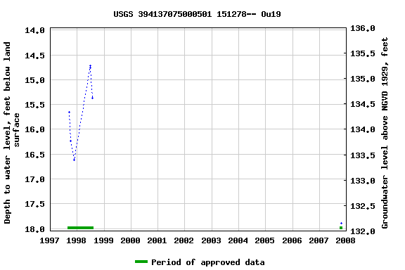 Graph of groundwater level data at USGS 394137075000501 151278-- Ou19