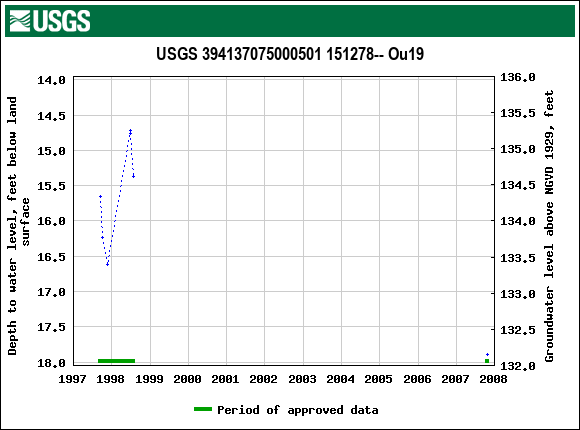 Graph of groundwater level data at USGS 394137075000501 151278-- Ou19