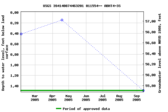 Graph of groundwater level data at USGS 394140074463201 011554-- ABHT4-3S