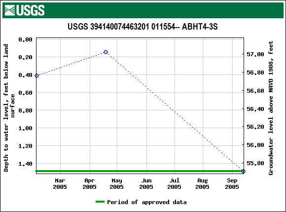 Graph of groundwater level data at USGS 394140074463201 011554-- ABHT4-3S