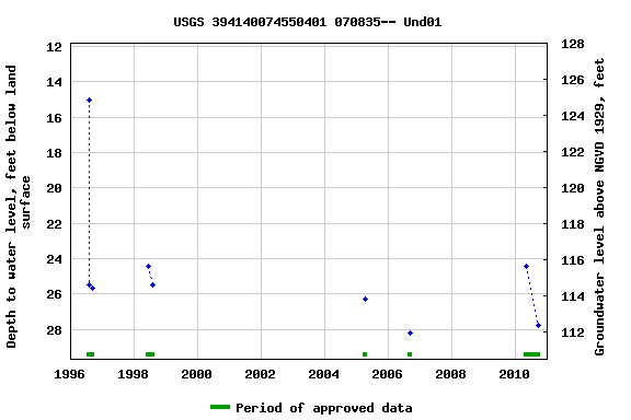 Graph of groundwater level data at USGS 394140074550401 070835-- Und01