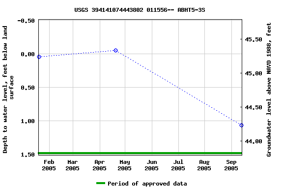 Graph of groundwater level data at USGS 394141074443802 011556-- ABHT5-3S