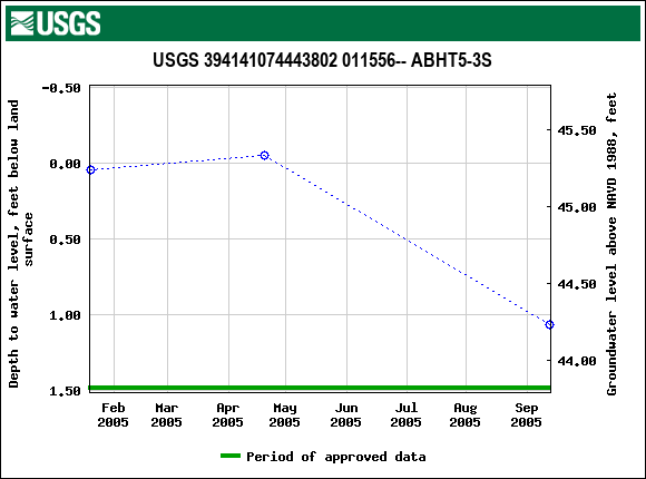 Graph of groundwater level data at USGS 394141074443802 011556-- ABHT5-3S