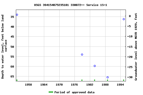 Graph of groundwater level data at USGS 394154075235101 330072-- Service 1S-1