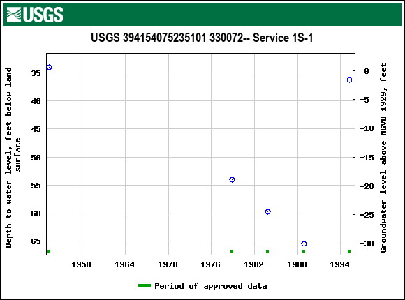 Graph of groundwater level data at USGS 394154075235101 330072-- Service 1S-1