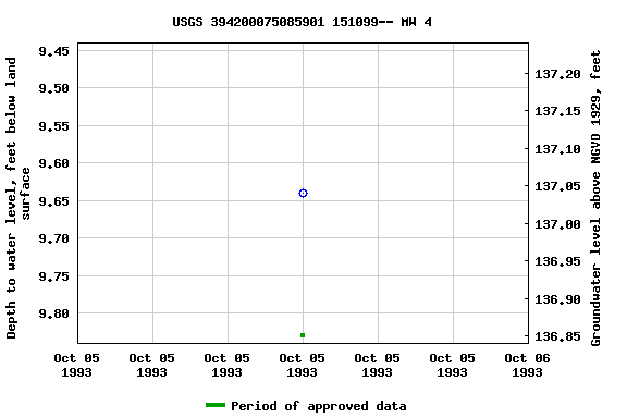 Graph of groundwater level data at USGS 394200075085901 151099-- MW 4