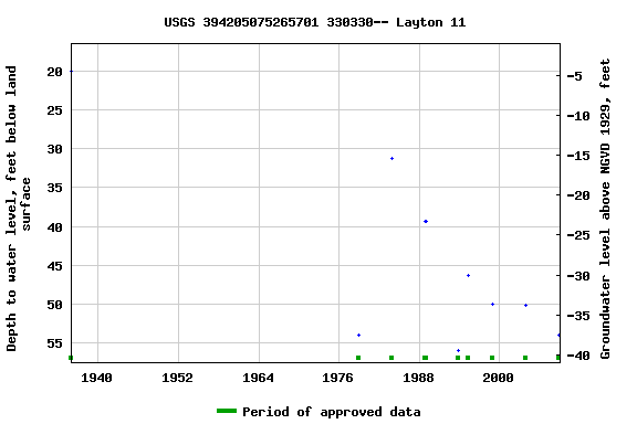 Graph of groundwater level data at USGS 394205075265701 330330-- Layton 11