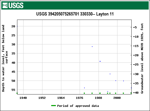 Graph of groundwater level data at USGS 394205075265701 330330-- Layton 11