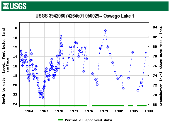 Graph of groundwater level data at USGS 394208074264501 050029-- Oswego Lake 1