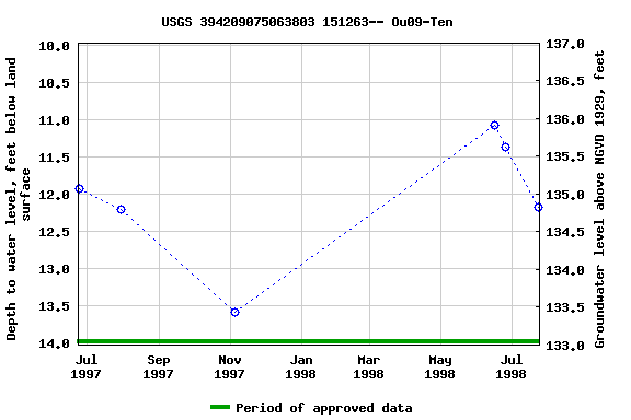 Graph of groundwater level data at USGS 394209075063803 151263-- Ou09-Ten