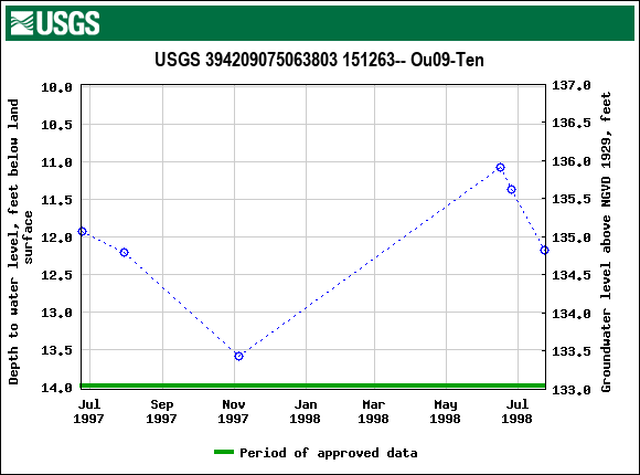 Graph of groundwater level data at USGS 394209075063803 151263-- Ou09-Ten