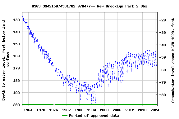 Graph of groundwater level data at USGS 394215074561702 070477-- New Brooklyn Park 2 Obs