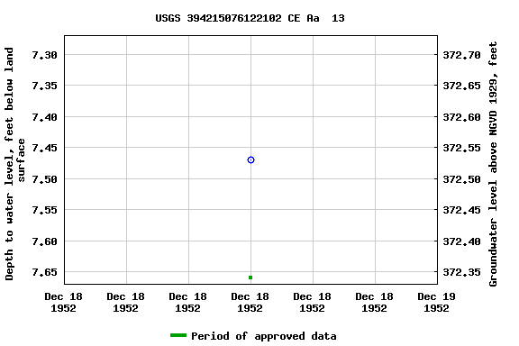 Graph of groundwater level data at USGS 394215076122102 CE Aa  13