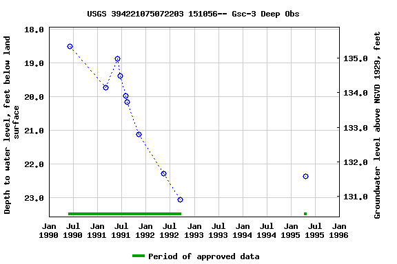 Graph of groundwater level data at USGS 394221075072203 151056-- Gsc-3 Deep Obs