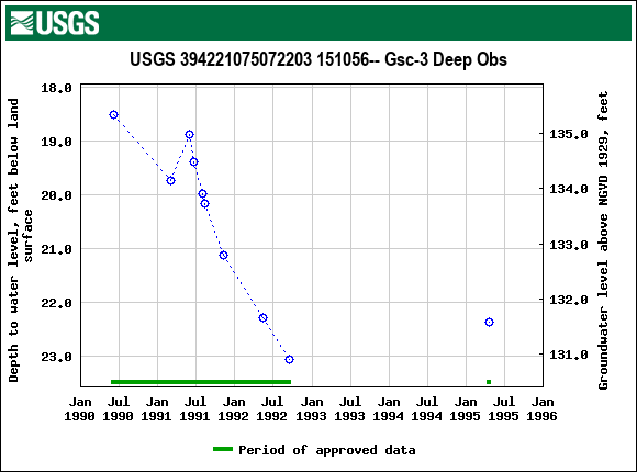 Graph of groundwater level data at USGS 394221075072203 151056-- Gsc-3 Deep Obs