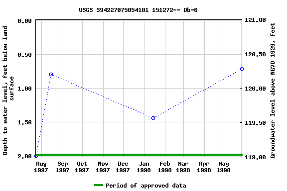 Graph of groundwater level data at USGS 394227075054101 151272-- Db-6