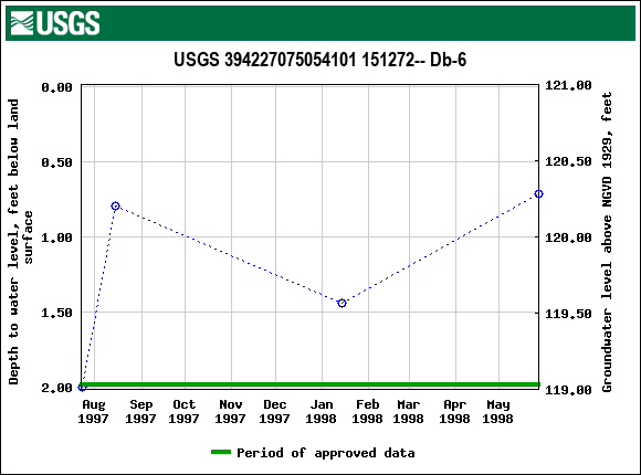 Graph of groundwater level data at USGS 394227075054101 151272-- Db-6