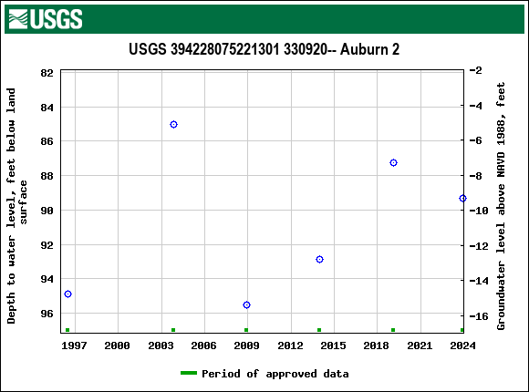 Graph of groundwater level data at USGS 394228075221301 330920-- Auburn 2