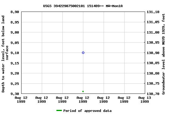 Graph of groundwater level data at USGS 394229075002101 151489-- MW-Mon1A