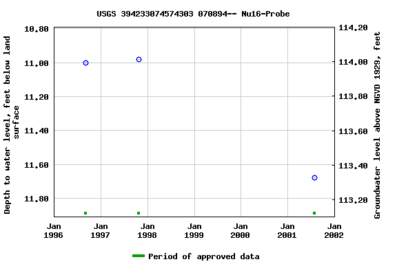 Graph of groundwater level data at USGS 394233074574303 070894-- Nu16-Probe