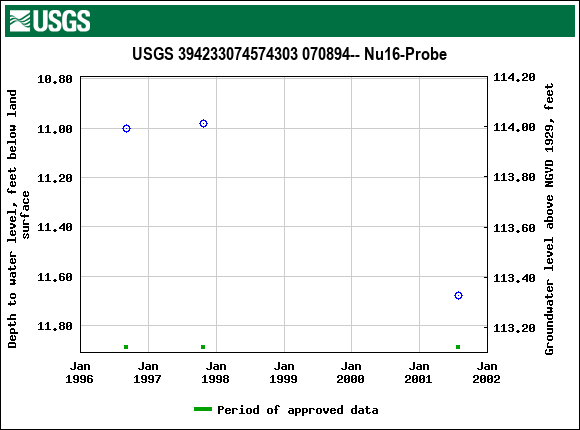 Graph of groundwater level data at USGS 394233074574303 070894-- Nu16-Probe