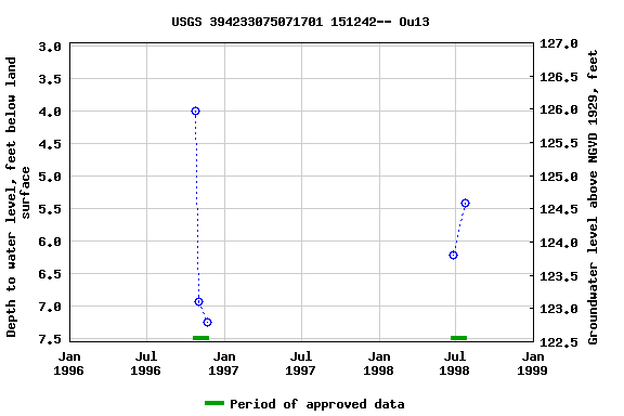 Graph of groundwater level data at USGS 394233075071701 151242-- Ou13