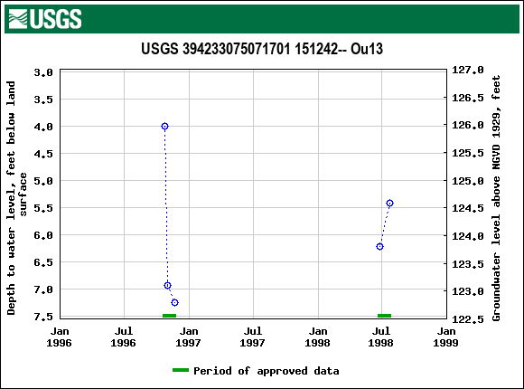 Graph of groundwater level data at USGS 394233075071701 151242-- Ou13