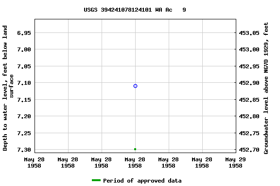 Graph of groundwater level data at USGS 394241078124101 WA Ac   9