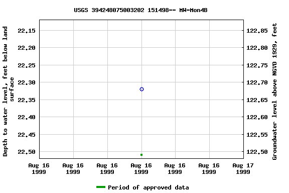 Graph of groundwater level data at USGS 394248075003202 151498-- MW-Mon4B