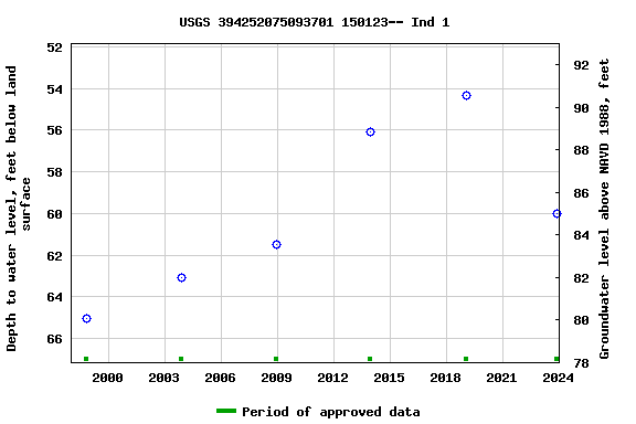 Graph of groundwater level data at USGS 394252075093701 150123-- Ind 1