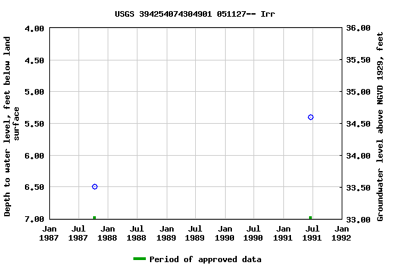 Graph of groundwater level data at USGS 394254074304901 051127-- Irr