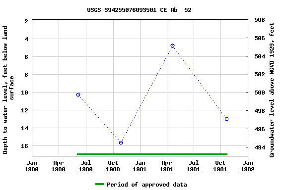 Graph of groundwater level data at USGS 394255076093501 CE Ab  52