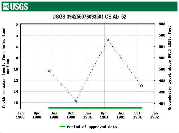 Graph of groundwater level data at USGS 394255076093501 CE Ab  52