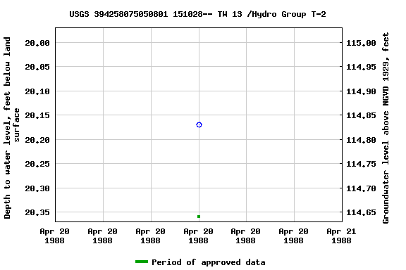 Graph of groundwater level data at USGS 394258075050801 151028-- TW 13 /Hydro Group T-2