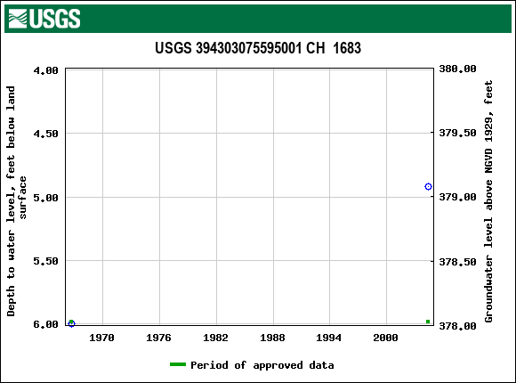 Graph of groundwater level data at USGS 394303075595001 CH  1683