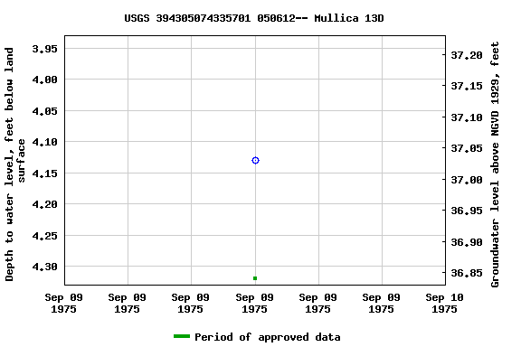 Graph of groundwater level data at USGS 394305074335701 050612-- Mullica 13D