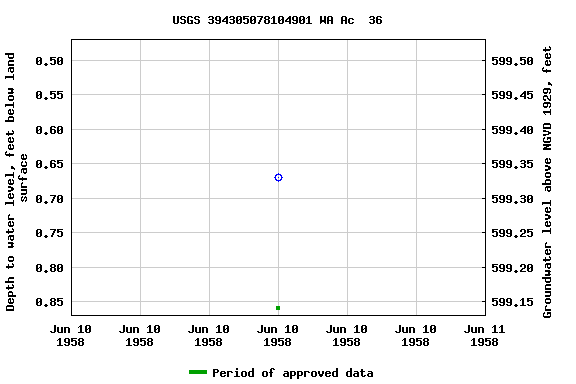 Graph of groundwater level data at USGS 394305078104901 WA Ac  36